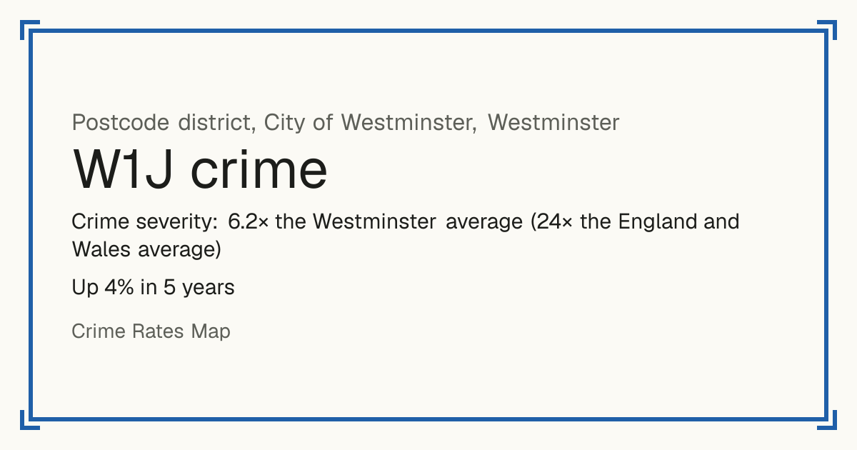 W1J is mostly a busy town or city centre, so it has no Safety score: crime is counted per resident and few people live there. Recorded crime in W1J is 6.2 times the Westminster average and 24 times the England and Wales average. Over 5 years it has risen 4%. The biggest share of the harm comes from robbery. Police data to August 2026.