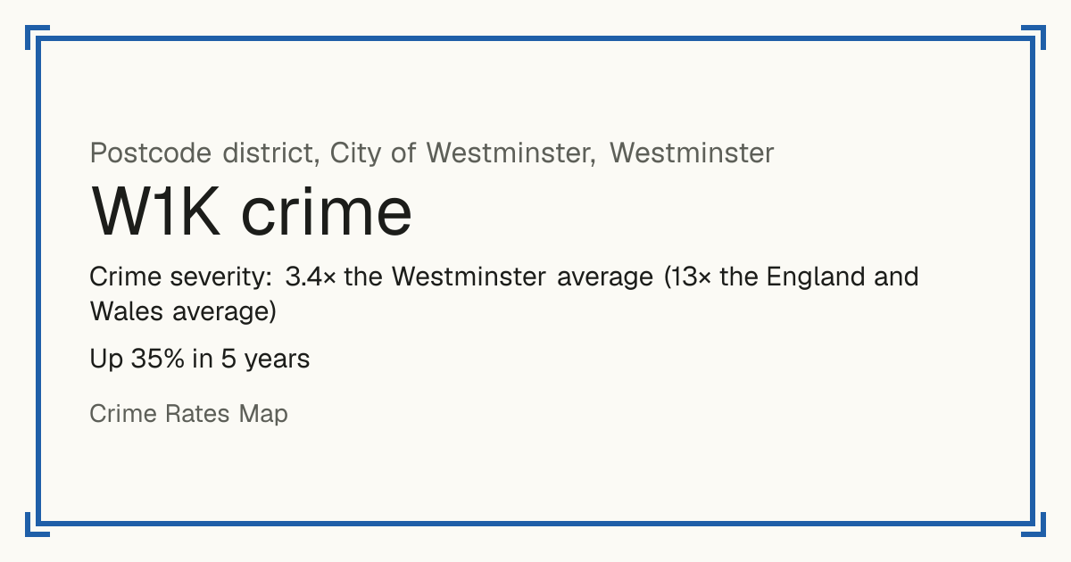 W1K is mostly a busy town or city centre, so it has no Safety score: crime is counted per resident and few people live there. Recorded crime in W1K is 3.4 times the Westminster average and 13 times the England and Wales average. Over 5 years it has risen 35%. The biggest share of the harm comes from robbery. Police data to August 2026.
