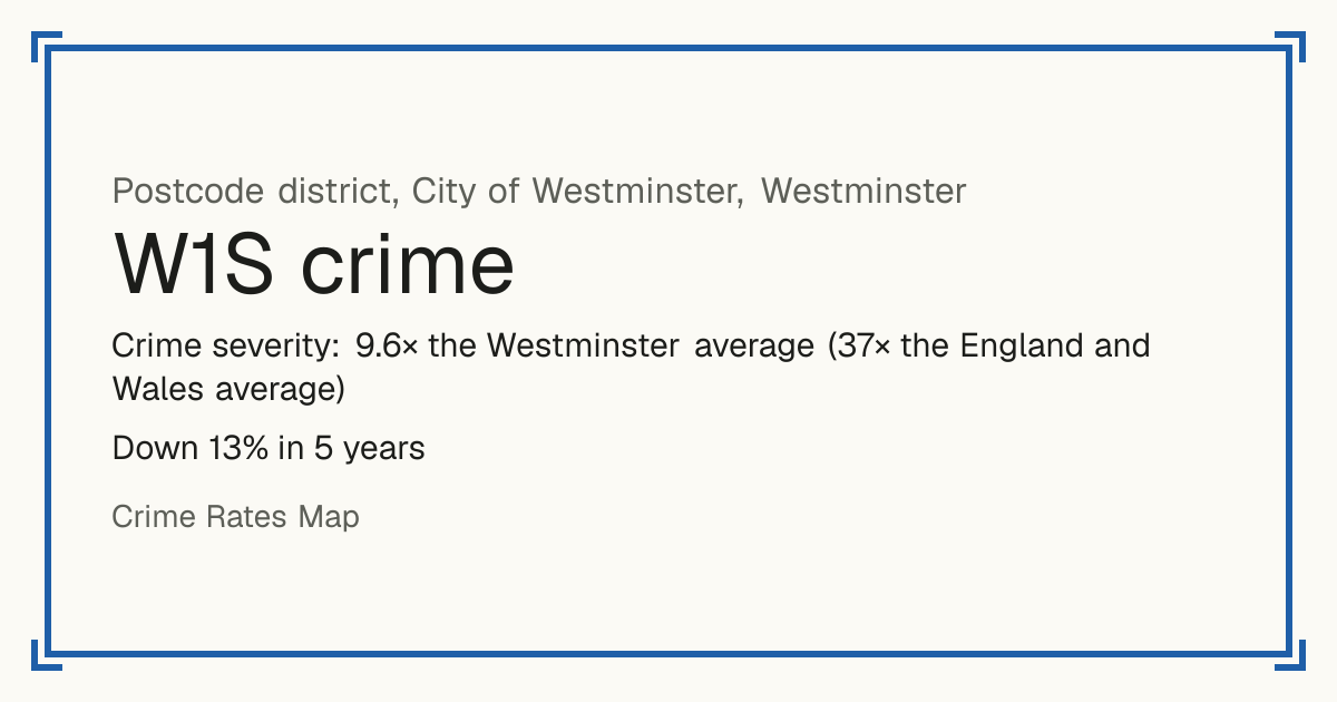 W1S is mostly a busy town or city centre, so it has no Safety score: crime is counted per resident and few people live there. Recorded crime in W1S is 9.6 times the Westminster average and 37 times the England and Wales average. Over 5 years it has fallen 13%. The biggest share of the harm comes from robbery. Police data to August 2026.
