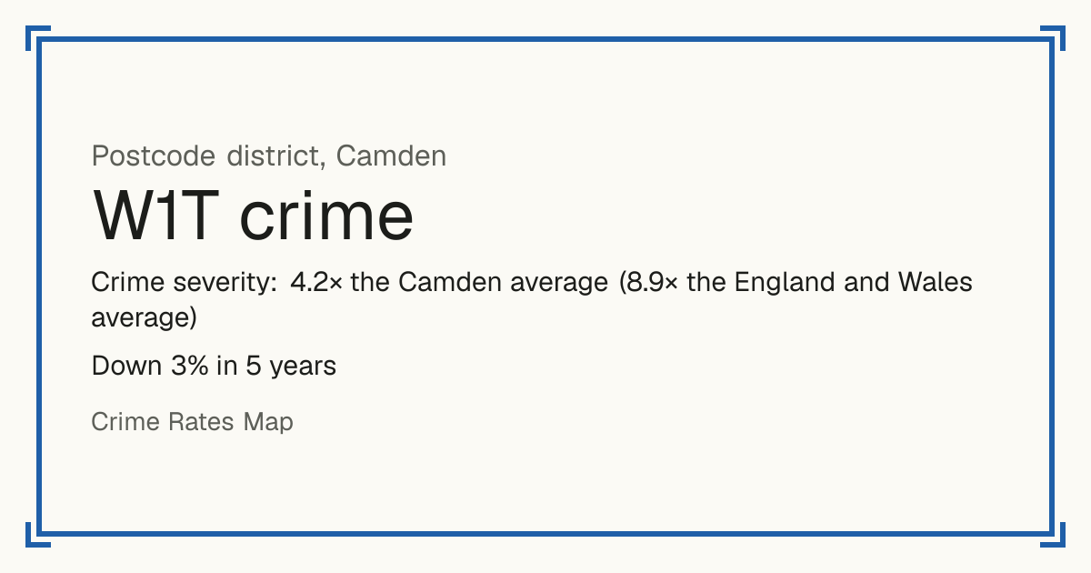 W1T is mostly a busy town or city centre, so it has no Safety score: crime is counted per resident and few people live there. Recorded crime in W1T is 4.2 times the Camden average and 8.9 times the England and Wales average. Over 5 years it has fallen 3%. The biggest share of the harm comes from robbery. Police data to August 2026.