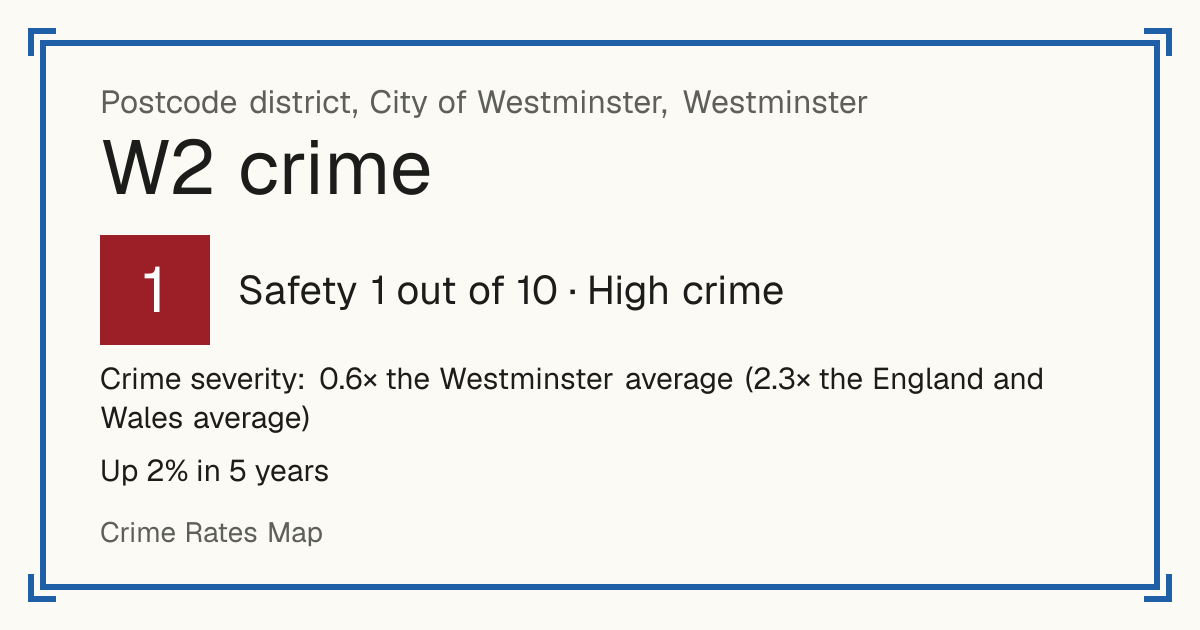 Recorded crime in W2 is 0.6 times the Westminster average and 2.3 times the England and Wales average. Over 5 years it has risen 2%. The biggest share of the harm comes from violence and sexual offences (assaults, harassment, sexual offences). Police data to August 2026.