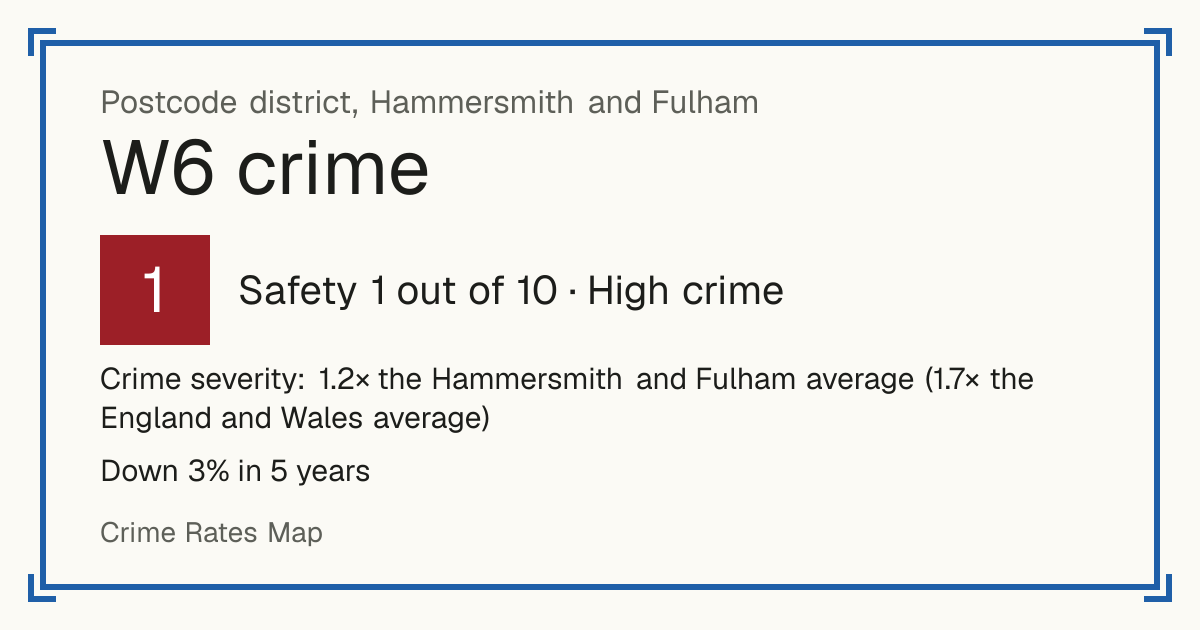 Recorded crime in W6 is 1.2 times the Hammersmith and Fulham average and 1.7 times the England and Wales average. Over 5 years it has fallen 3%. The biggest share of the harm comes from violence and sexual offences (assaults, harassment, sexual offences). Police data to August 2026.