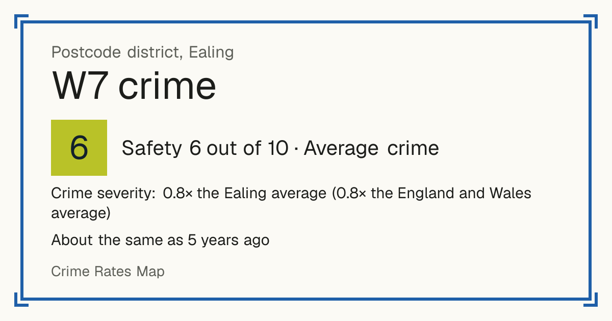 Recorded crime in W7 is 0.8 times the Ealing average and 0.8 times the England and Wales average. It is about the same as 5 years ago. Most of the harm comes from violence and sexual offences (assaults, harassment, sexual offences). Police data to August 2026.