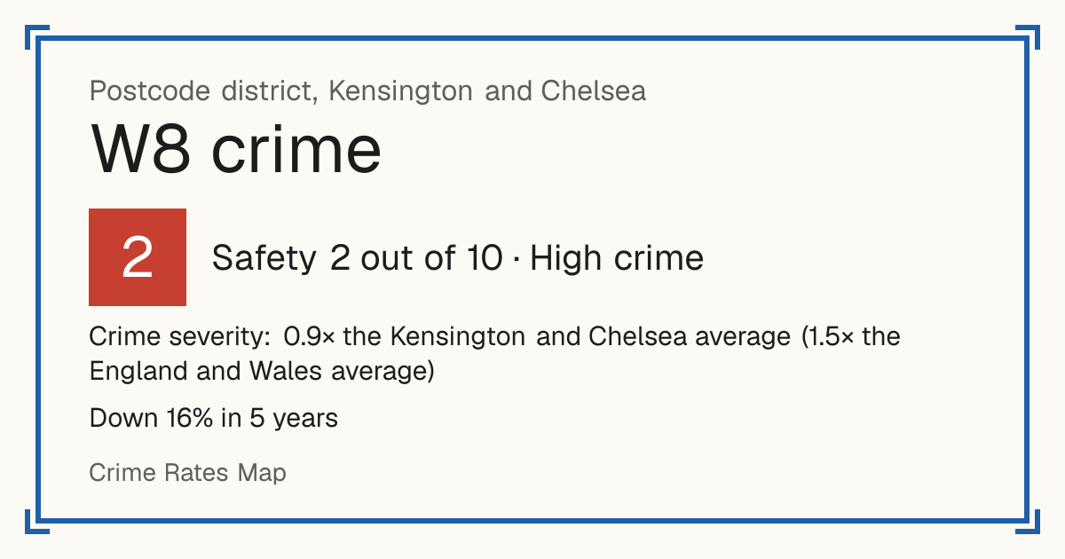 Recorded crime in W8 is 0.9 times the Kensington and Chelsea average and 1.5 times the England and Wales average. Over 5 years it has fallen 16%. The biggest share of the harm comes from violence and sexual offences (assaults, harassment, sexual offences). Police data to August 2026.
