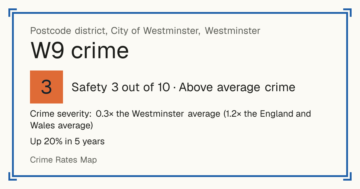 Recorded crime in W9 is 0.3 times the Westminster average and 1.2 times the England and Wales average. Over 5 years it has risen 20%. The biggest share of the harm comes from violence and sexual offences (assaults, harassment, sexual offences). Police data to August 2026.