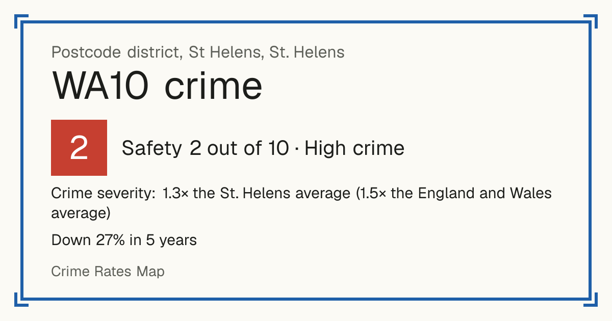 Recorded crime in WA10 is 1.3 times the St. Helens average and 1.5 times the England and Wales average. Over 5 years it has fallen 27%. Most of the harm comes from violence and sexual offences (assaults, harassment, sexual offences). Police data to August 2026.