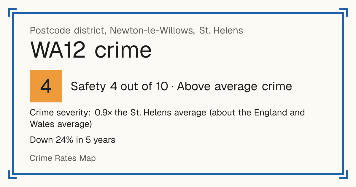 Recorded crime in WA12 is 0.9 times the St. Helens average and about the England and Wales average. Over 5 years it has fallen 24%. Most of the harm comes from violence and sexual offences (assaults, harassment, sexual offences). Police data to August 2026.