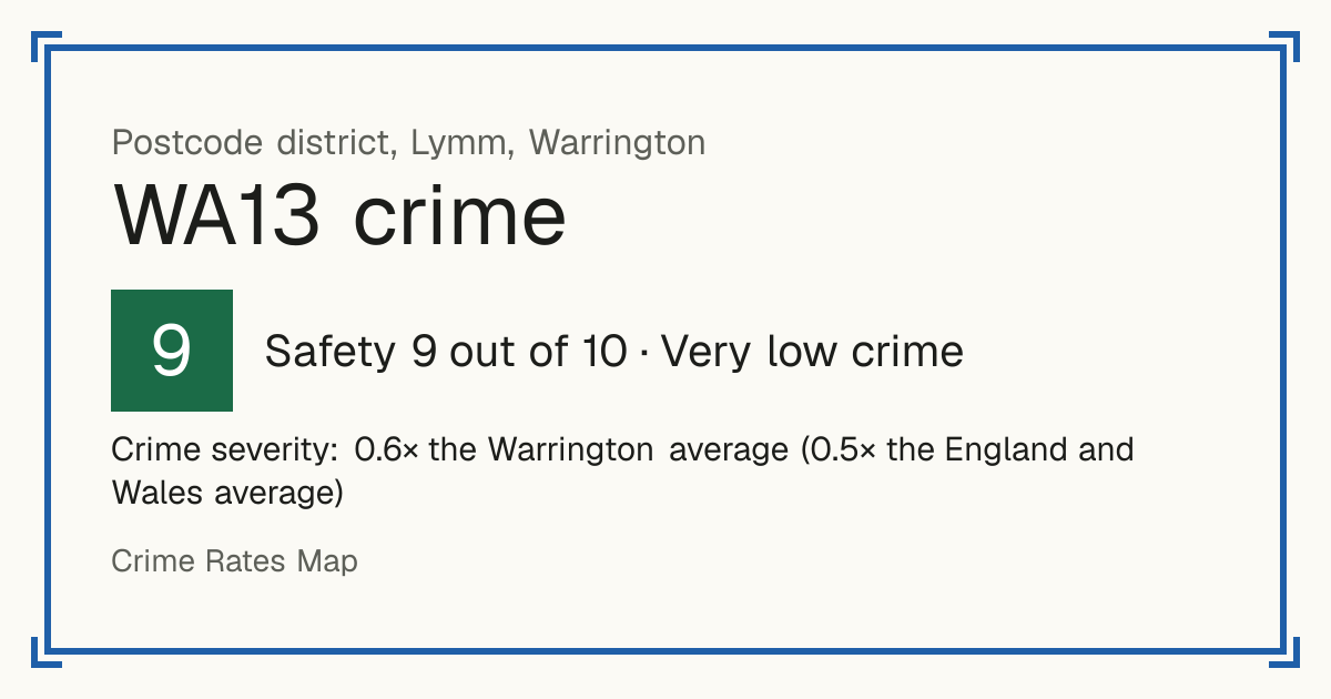 Recorded crime in WA13 is 0.6 times the Warrington average and 0.5 times the England and Wales average. Most of the harm comes from violence and sexual offences (assaults, harassment, sexual offences). Police data to August 2026.