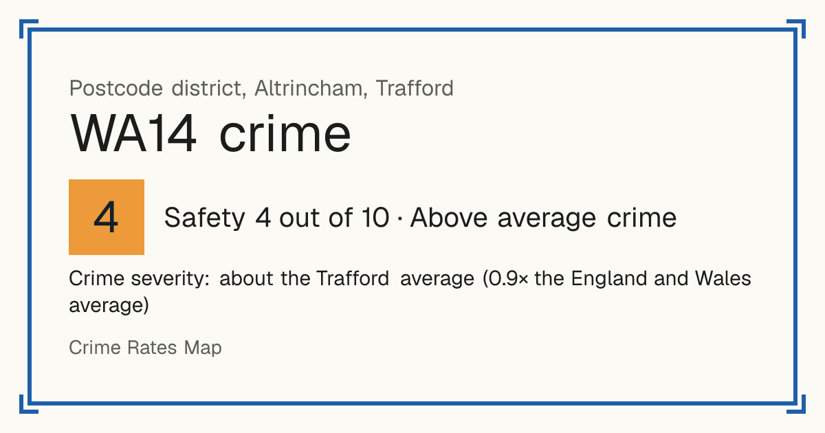 Recorded crime in WA14 is about the Trafford average and 0.9 times the England and Wales average. The biggest share of the harm comes from violence and sexual offences (assaults, harassment, sexual offences). Police data to August 2026.