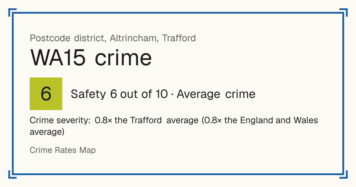Recorded crime in WA15 is 0.8 times the Trafford average and 0.8 times the England and Wales average. The biggest share of the harm comes from violence and sexual offences (assaults, harassment, sexual offences). Police data to August 2026.
