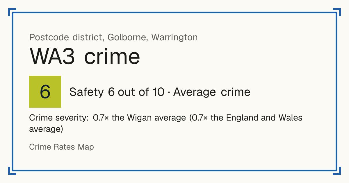 Recorded crime in WA3 is 0.7 times the Wigan average and 0.7 times the England and Wales average. Most of the harm comes from violence and sexual offences (assaults, harassment, sexual offences). Police data to August 2026.