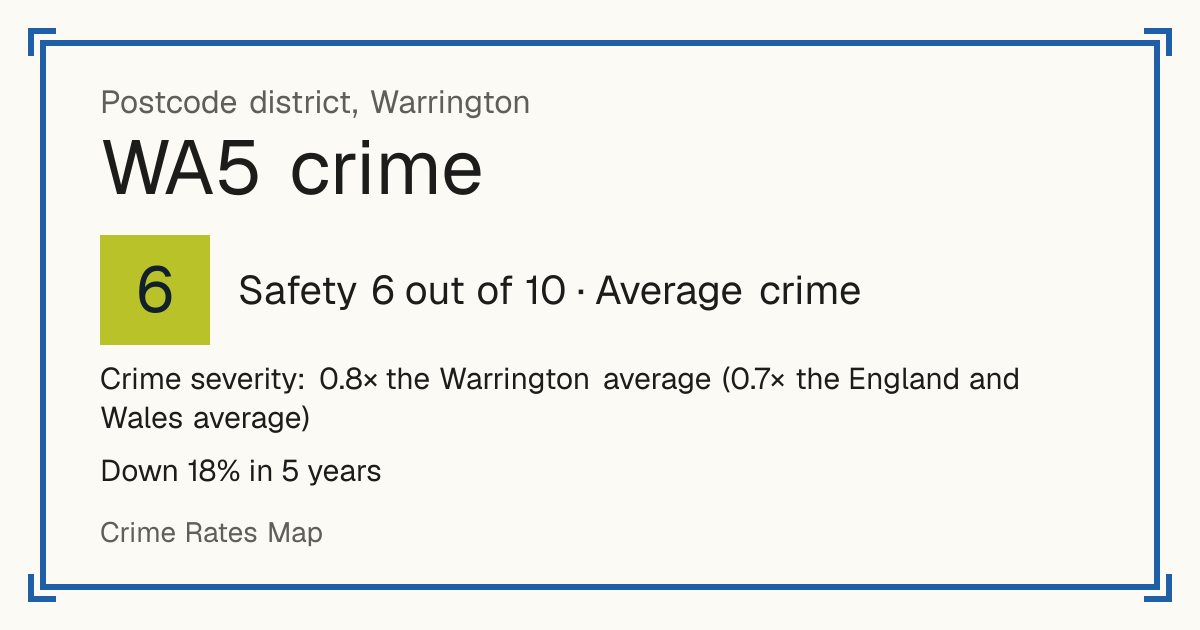 Recorded crime in WA5 is 0.8 times the Warrington average and 0.7 times the England and Wales average. Over 5 years it has fallen 18%. Most of the harm comes from violence and sexual offences (assaults, harassment, sexual offences). Police data to August 2026.