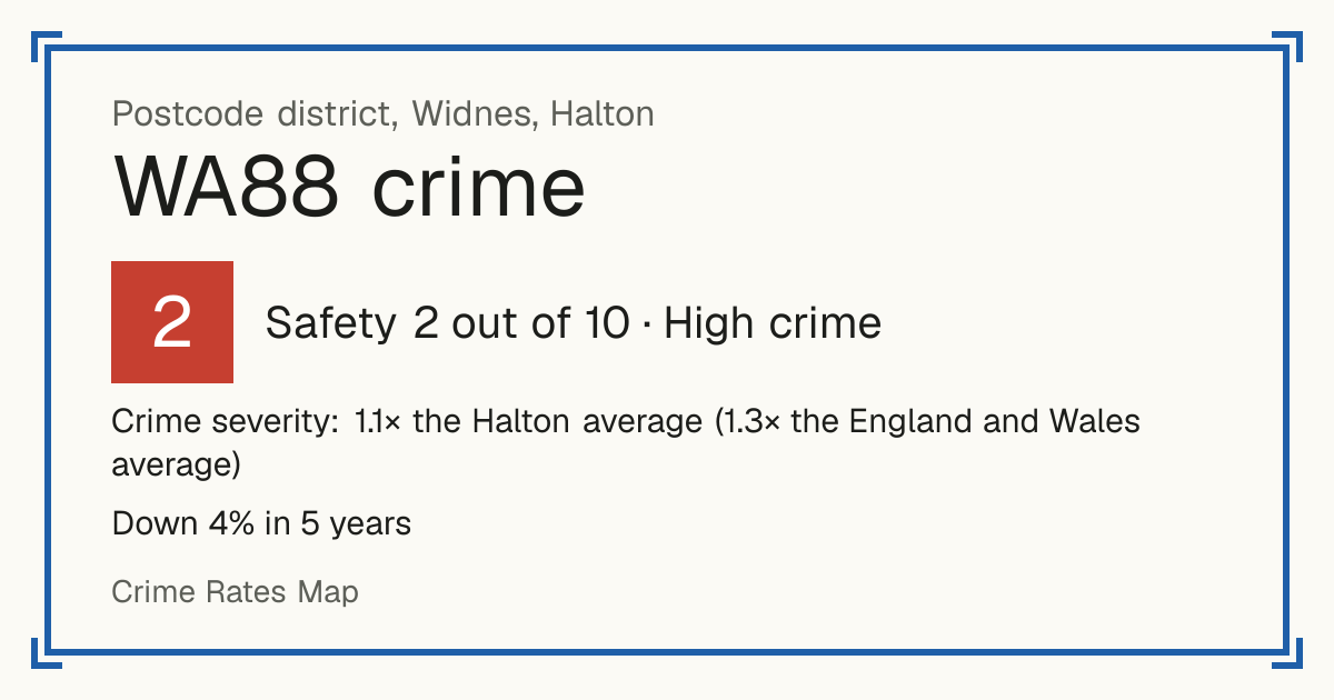 Recorded crime in WA88 is 1.1 times the Halton average and 1.3 times the England and Wales average. Over 5 years it has fallen 4%. Most of the harm comes from violence and sexual offences (assaults, harassment, sexual offences). Police data to August 2026.