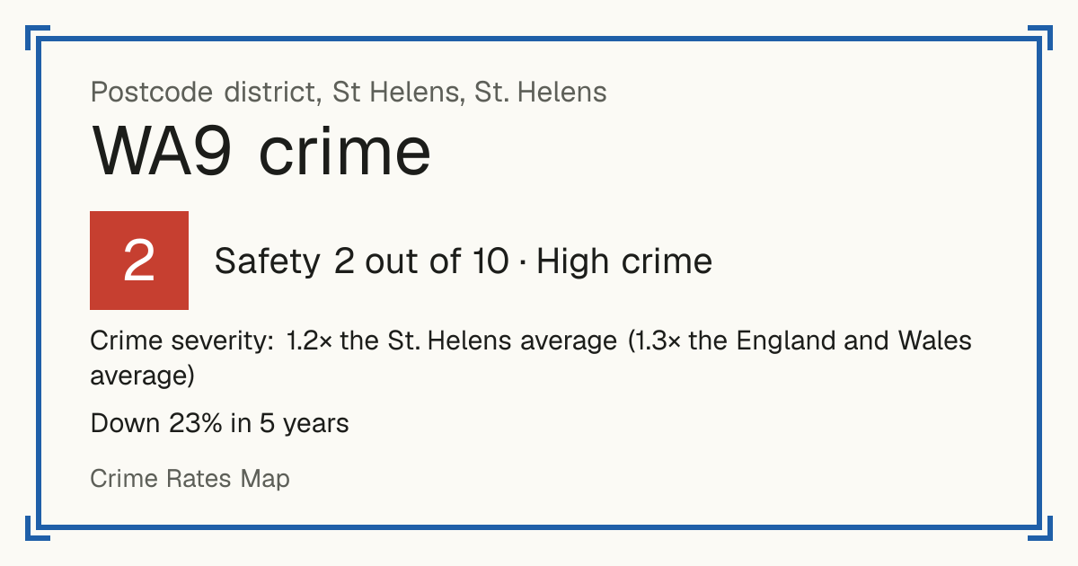 Recorded crime in WA9 is 1.2 times the St. Helens average and 1.3 times the England and Wales average. Over 5 years it has fallen 23%. Most of the harm comes from violence and sexual offences (assaults, harassment, sexual offences). Police data to August 2026.