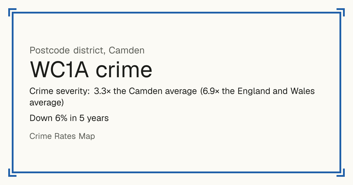 WC1A is mostly a busy town or city centre, so it has no Safety score: crime is counted per resident and few people live there. Recorded crime in WC1A is 3.3 times the Camden average and 6.9 times the England and Wales average. Over 5 years it has fallen 6%. The biggest share of the harm comes from violence and sexual offences (assaults, harassment, sexual offences). Police data to August 2026.