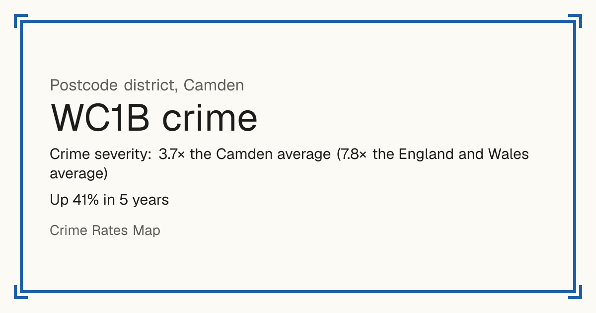 WC1B is mostly a busy town or city centre, so it has no Safety score: crime is counted per resident and few people live there. Recorded crime in WC1B is 3.7 times the Camden average and 7.8 times the England and Wales average. Over 5 years it has risen 41%. The biggest share of the harm comes from robbery. Police data to August 2026.