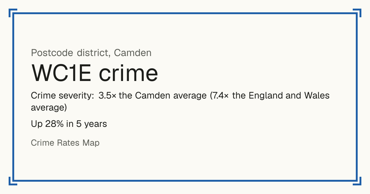 WC1E is mostly a busy town or city centre, so it has no Safety score: crime is counted per resident and few people live there. Recorded crime in WC1E is 3.5 times the Camden average and 7.4 times the England and Wales average. Over 5 years it has risen 28%. The biggest share of the harm comes from robbery. Police data to August 2026.
