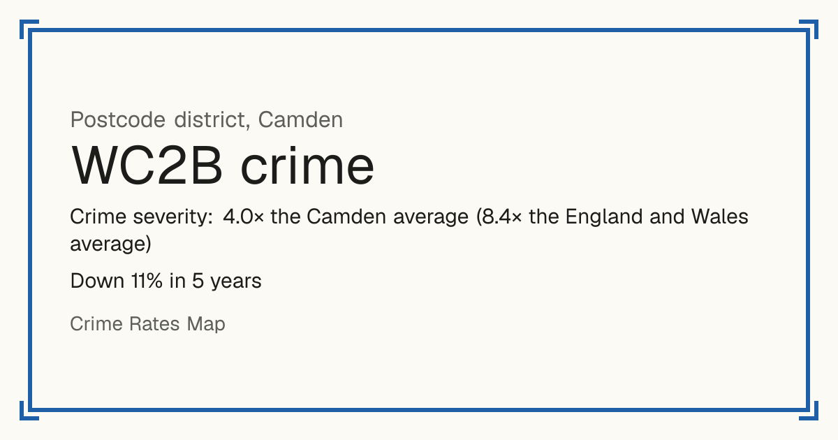 WC2B is mostly a busy town or city centre, so it has no Safety score: crime is counted per resident and few people live there. Recorded crime in WC2B is 4.0 times the Camden average and 8.4 times the England and Wales average. Over 5 years it has fallen 11%. The biggest share of the harm comes from violence and sexual offences (assaults, harassment, sexual offences). Police data to August 2026.