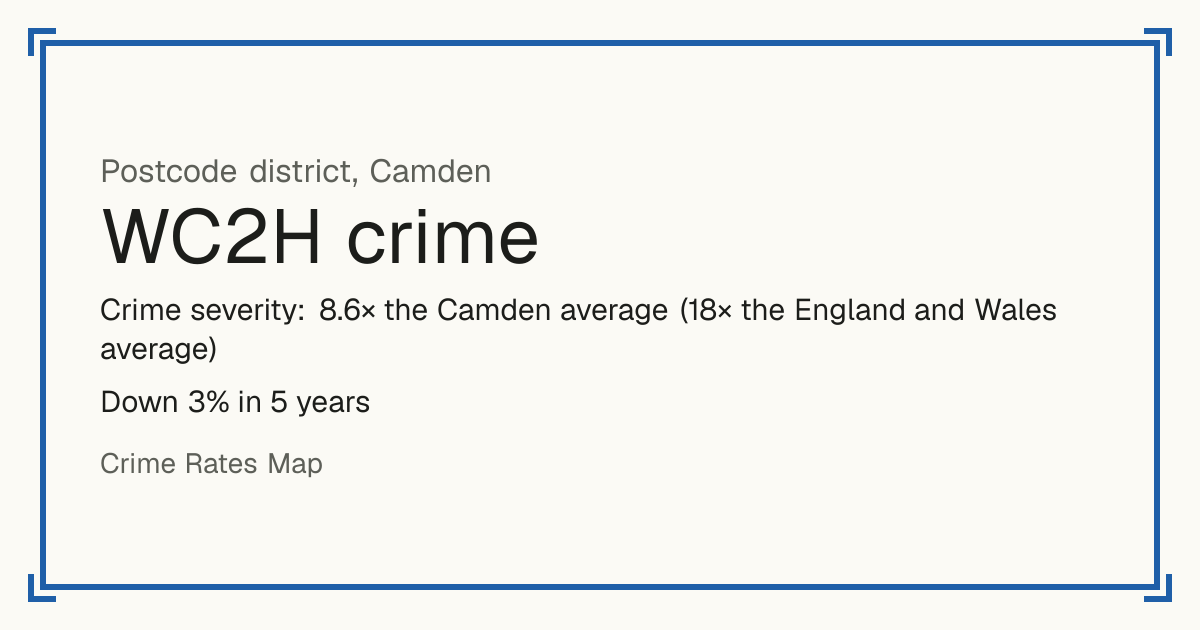 WC2H is mostly a busy town or city centre, so it has no Safety score: crime is counted per resident and few people live there. Recorded crime in WC2H is 8.6 times the Camden average and 18 times the England and Wales average. Over 5 years it has fallen 3%. The biggest share of the harm comes from robbery. Police data to August 2026.