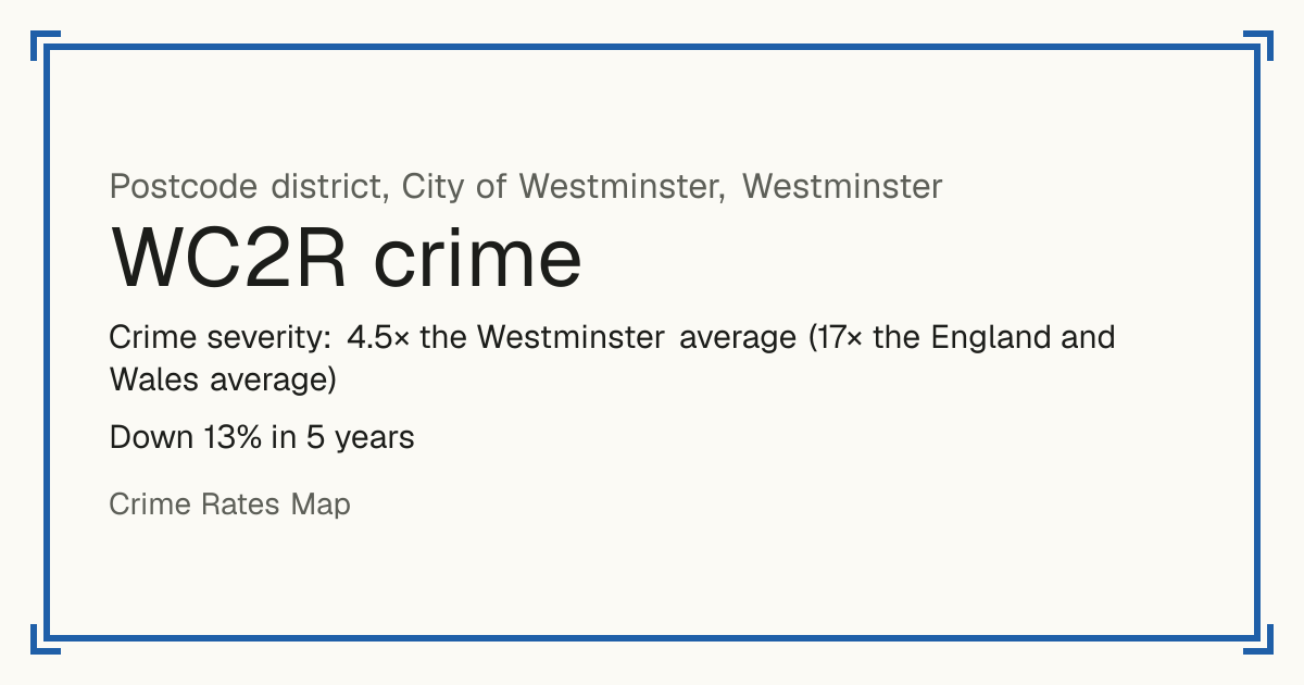 WC2R is mostly a busy town or city centre, so it has no Safety score: crime is counted per resident and few people live there. Recorded crime in WC2R is 4.5 times the Westminster average and 17 times the England and Wales average. Over 5 years it has fallen 13%. The biggest share of the harm comes from violence and sexual offences (assaults, harassment, sexual offences). Police data to August 2026.