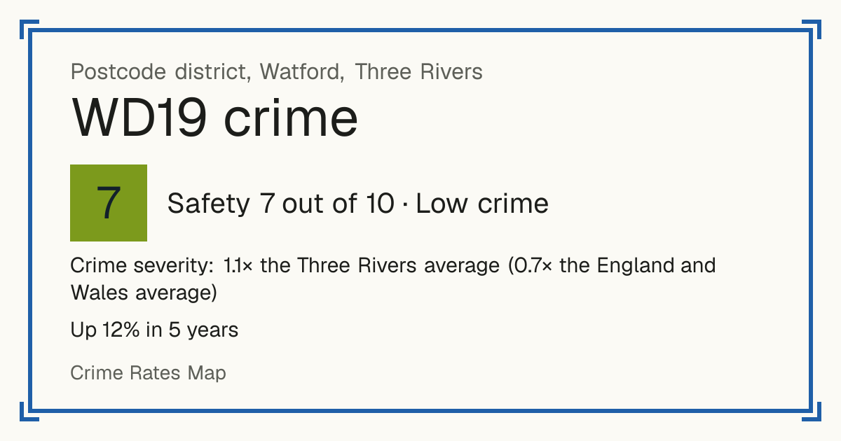 Recorded crime in WD19 is 1.1 times the Three Rivers average and 0.7 times the England and Wales average. Over 5 years it has risen 12%. Most of the harm comes from violence and sexual offences (assaults, harassment, sexual offences). Police data to August 2026.