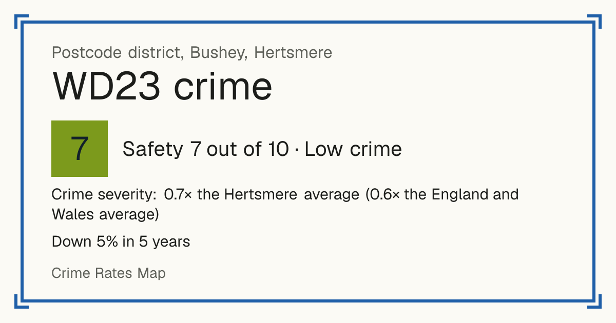 Recorded crime in WD23 is 0.7 times the Hertsmere average and 0.6 times the England and Wales average. Over 5 years it has fallen 5%. Most of the harm comes from violence and sexual offences (assaults, harassment, sexual offences). Police data to August 2026.