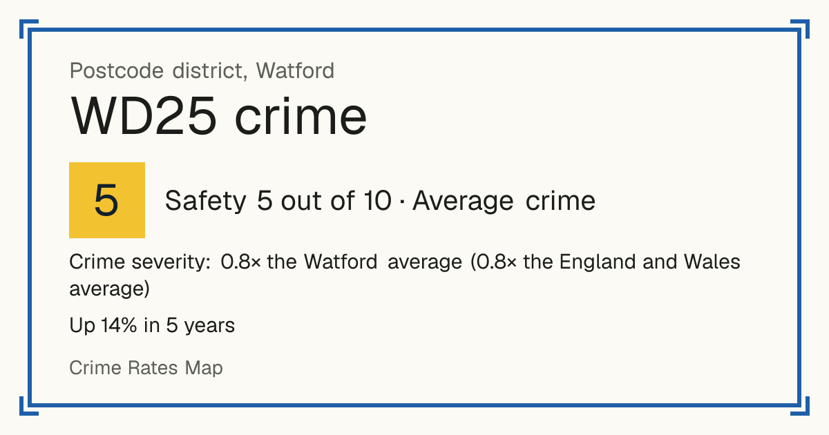 Recorded crime in WD25 is 0.8 times the Watford average and 0.8 times the England and Wales average. Over 5 years it has risen 14%. Most of the harm comes from violence and sexual offences (assaults, harassment, sexual offences). Police data to August 2026.