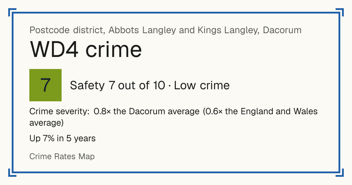 Recorded crime in WD4 is 0.8 times the Dacorum average and 0.6 times the England and Wales average. Over 5 years it has risen 7%. Most of the harm comes from violence and sexual offences (assaults, harassment, sexual offences). Police data to August 2026.