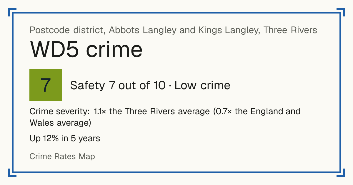 Recorded crime in WD5 is 1.1 times the Three Rivers average and 0.7 times the England and Wales average. Over 5 years it has risen 12%. Most of the harm comes from violence and sexual offences (assaults, harassment, sexual offences). Police data to August 2026.