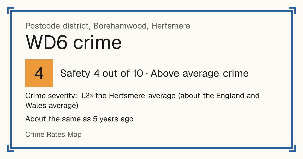 Recorded crime in WD6 is 1.2 times the Hertsmere average and about the England and Wales average. It is about the same as 5 years ago. Most of the harm comes from violence and sexual offences (assaults, harassment, sexual offences). Police data to August 2026.