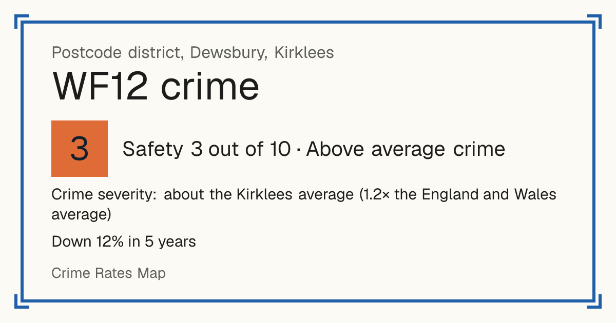 Recorded crime in WF12 is about the Kirklees average and 1.2 times the England and Wales average. Over 5 years it has fallen 12%. Most of the harm comes from violence and sexual offences (assaults, harassment, sexual offences). Police data to August 2026.