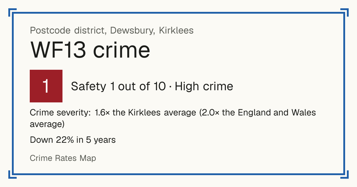 Recorded crime in WF13 is 1.6 times the Kirklees average and 2.0 times the England and Wales average. Over 5 years it has fallen 22%. Most of the harm comes from violence and sexual offences (assaults, harassment, sexual offences). Police data to August 2026.