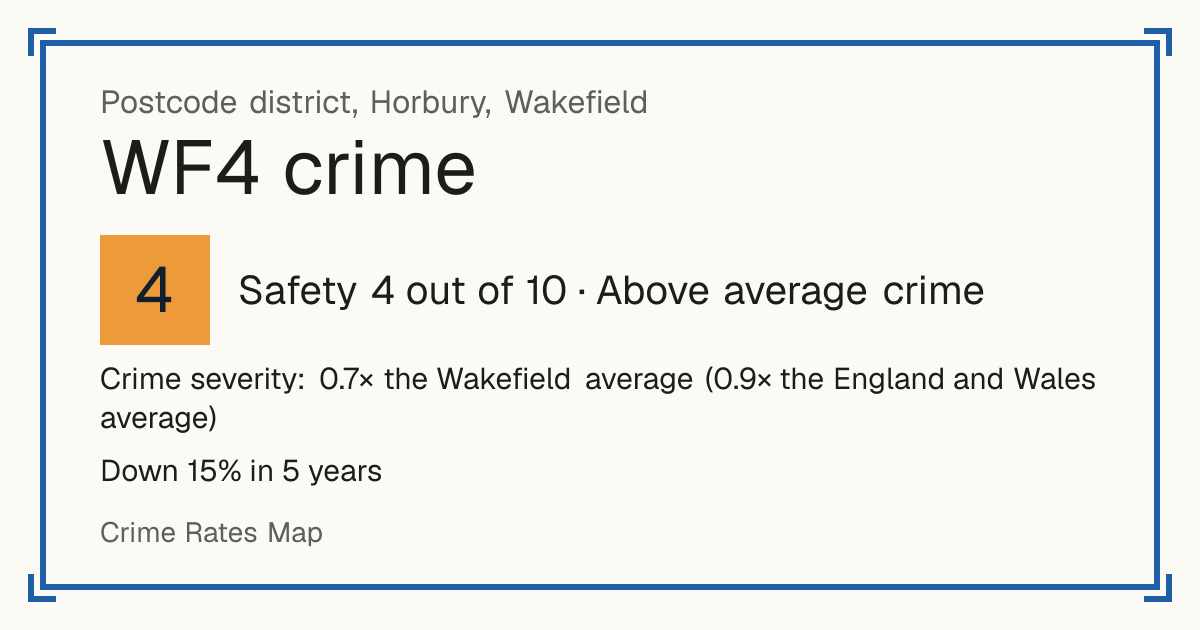 Recorded crime in WF4 is 0.7 times the Wakefield average and 0.9 times the England and Wales average. Over 5 years it has fallen 15%. Most of the harm comes from violence and sexual offences (assaults, harassment, sexual offences). Police data to August 2026.