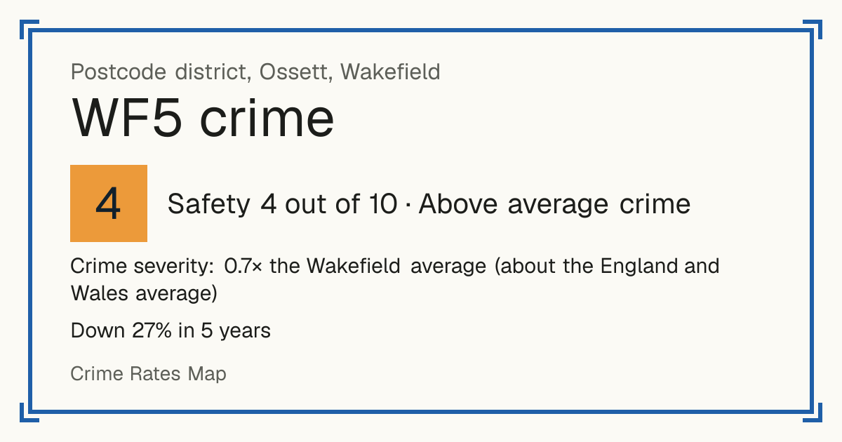 Recorded crime in WF5 is 0.7 times the Wakefield average and about the England and Wales average. Over 5 years it has fallen 27%. Most of the harm comes from violence and sexual offences (assaults, harassment, sexual offences). Police data to August 2026.