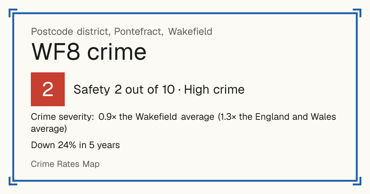 Recorded crime in WF8 is 0.9 times the Wakefield average and 1.3 times the England and Wales average. Over 5 years it has fallen 24%. Most of the harm comes from violence and sexual offences (assaults, harassment, sexual offences). Police data to August 2026.