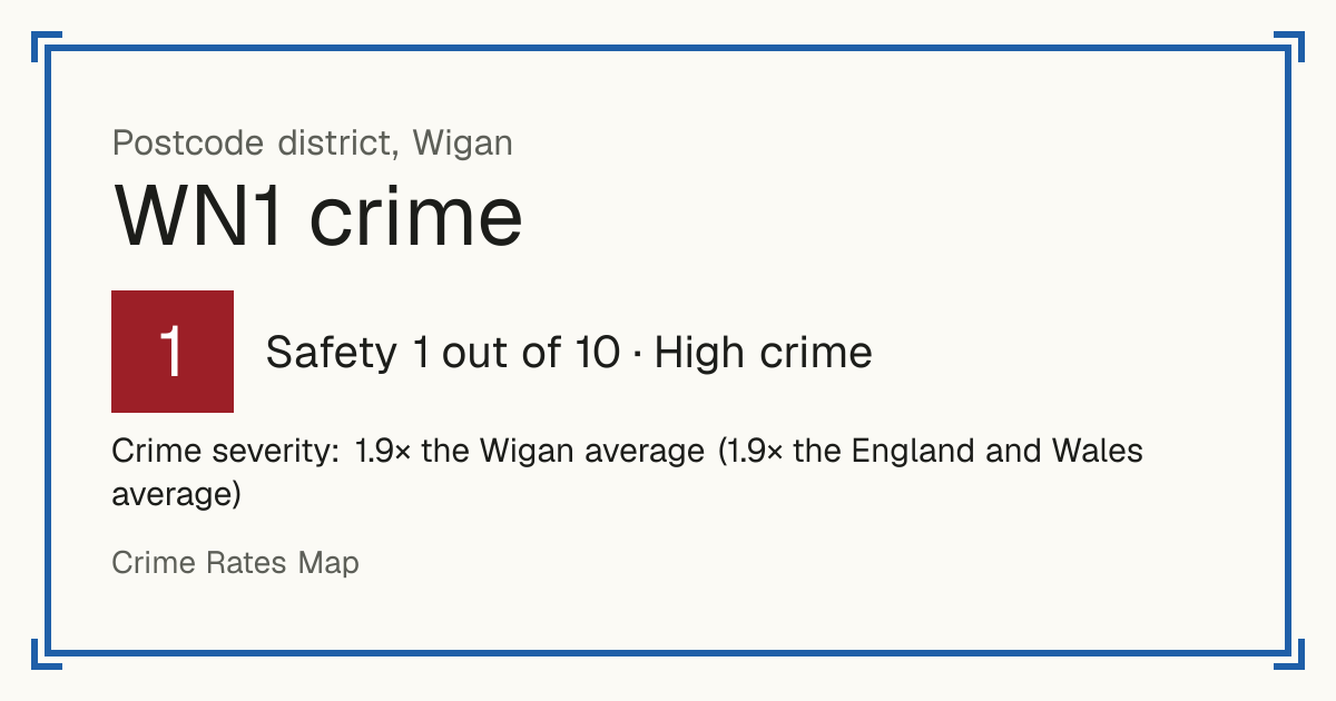 Recorded crime in WN1 is 1.9 times the Wigan average and 1.9 times the England and Wales average. The police force here stopped publishing data after June 2019. Most of the harm comes from violence and sexual offences (assaults, harassment, sexual offences).