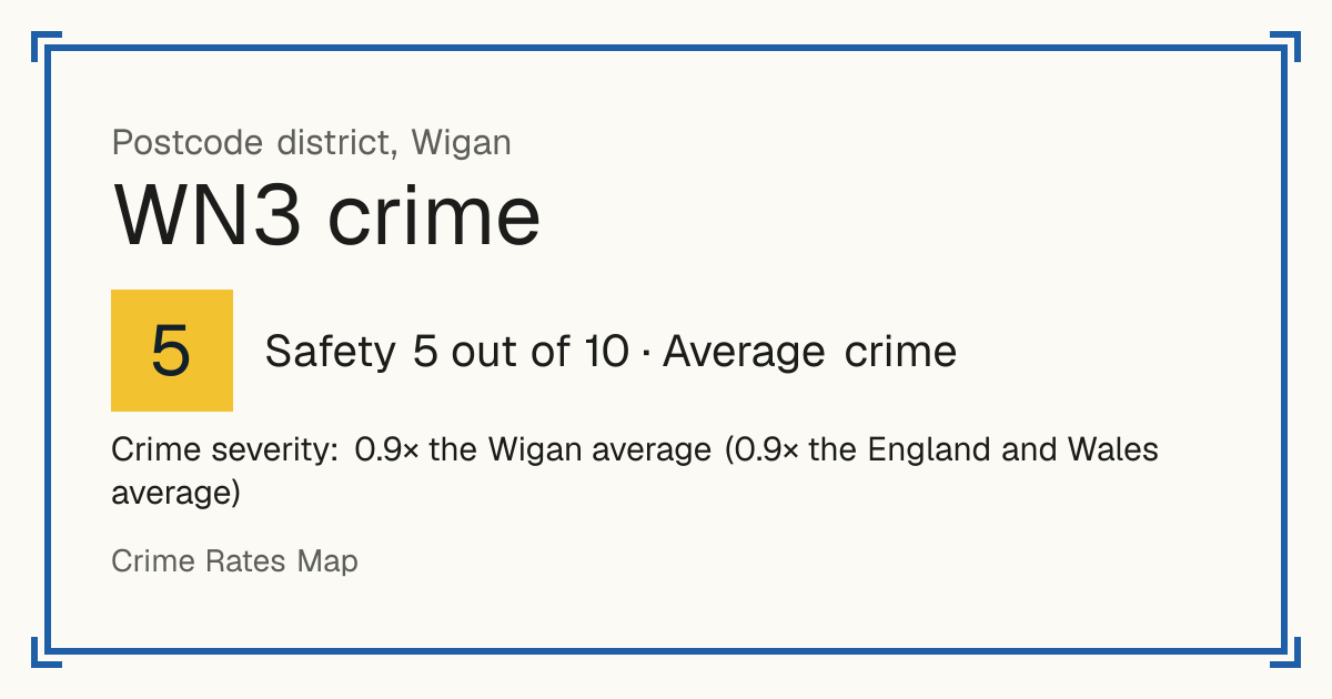 Recorded crime in WN3 is 0.9 times the Wigan average and 0.9 times the England and Wales average. The police force here stopped publishing data after June 2019. The biggest share of the harm comes from violence and sexual offences (assaults, harassment, sexual offences).