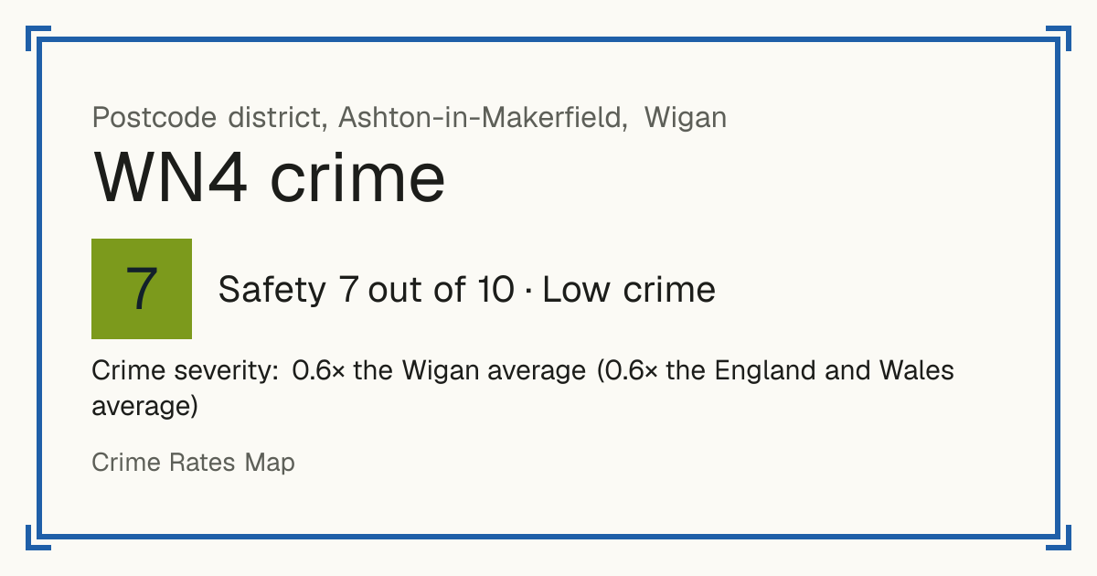 Recorded crime in WN4 is 0.6 times the Wigan average and 0.6 times the England and Wales average. Most of the harm comes from violence and sexual offences (assaults, harassment, sexual offences). Police data to August 2026.
