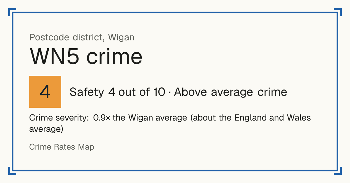 Recorded crime in WN5 is 0.9 times the Wigan average and about the England and Wales average. Most of the harm comes from violence and sexual offences (assaults, harassment, sexual offences). Police data to August 2026.