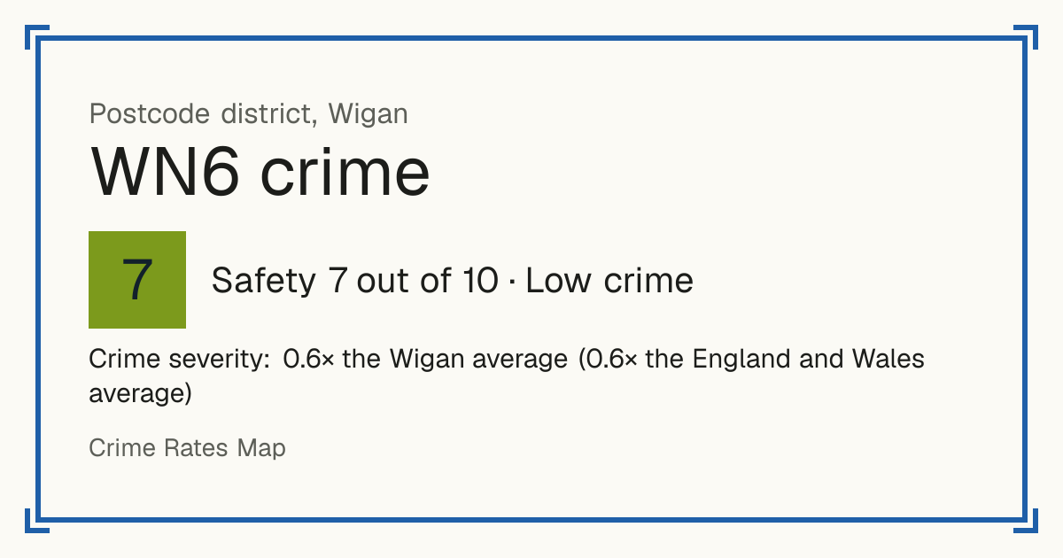 Recorded crime in WN6 is 0.6 times the Wigan average and 0.6 times the England and Wales average. Most of the harm comes from violence and sexual offences (assaults, harassment, sexual offences). Police data to August 2026.