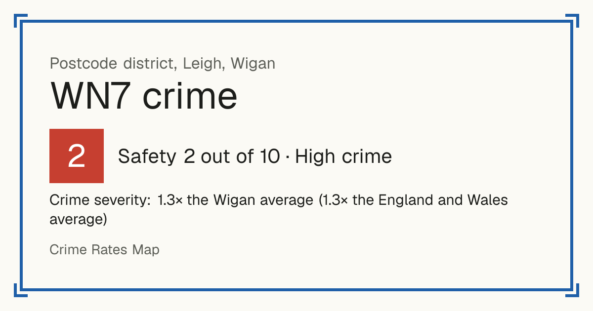 Recorded crime in WN7 is 1.3 times the Wigan average and 1.3 times the England and Wales average. The police force here stopped publishing data after June 2019. Most of the harm comes from violence and sexual offences (assaults, harassment, sexual offences).