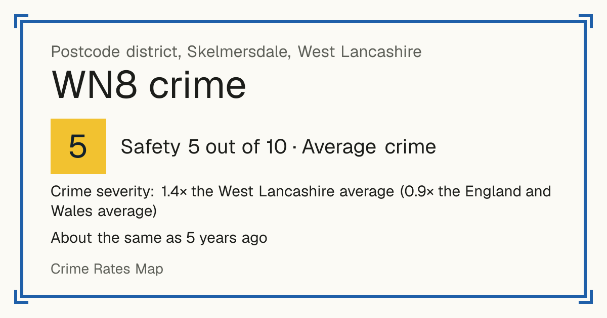 Recorded crime in WN8 is 1.4 times the West Lancashire average and 0.9 times the England and Wales average. It is about the same as 5 years ago. Most of the harm comes from violence and sexual offences (assaults, harassment, sexual offences). Police data to August 2026.