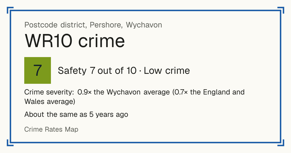 Recorded crime in WR10 is 0.9 times the Wychavon average and 0.7 times the England and Wales average. It is about the same as 5 years ago. Most of the harm comes from violence and sexual offences (assaults, harassment, sexual offences). Police data to August 2026.