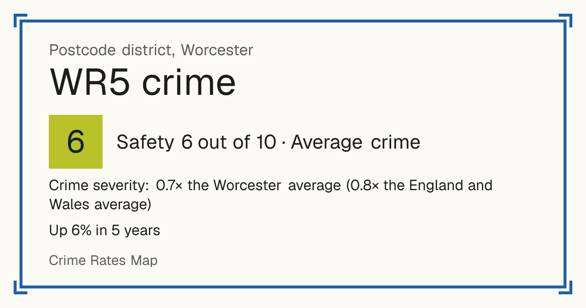 Recorded crime in WR5 is 0.7 times the Worcester average and 0.8 times the England and Wales average. Over 5 years it has risen 6%. Most of the harm comes from violence and sexual offences (assaults, harassment, sexual offences). Police data to August 2026.