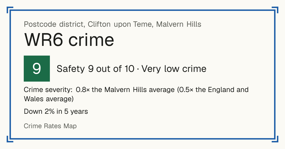 Recorded crime in WR6 is 0.8 times the Malvern Hills average and 0.5 times the England and Wales average. Over 5 years it has fallen 2%. Most of the harm comes from violence and sexual offences (assaults, harassment, sexual offences). Police data to August 2026.