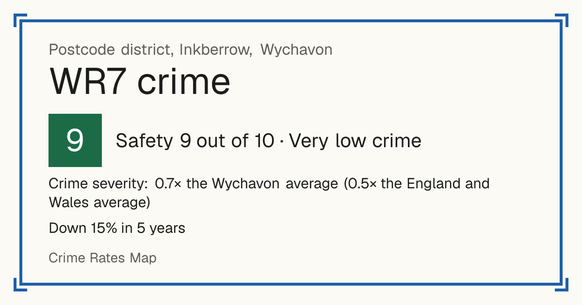 Recorded crime in WR7 is 0.7 times the Wychavon average and 0.5 times the England and Wales average. Over 5 years it has fallen 15%. The biggest share of the harm comes from violence and sexual offences (assaults, harassment, sexual offences). Police data to August 2026.