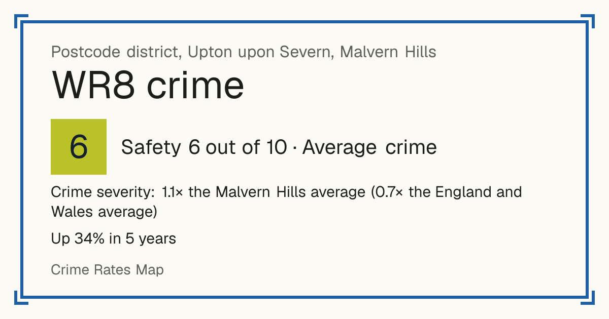 Recorded crime in WR8 is 1.1 times the Malvern Hills average and 0.7 times the England and Wales average. Over 5 years it has risen 34%. Most of the harm comes from violence and sexual offences (assaults, harassment, sexual offences). Police data to August 2026.