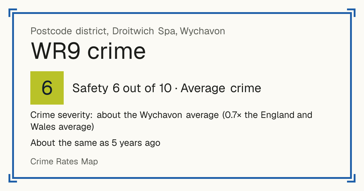 Recorded crime in WR9 is about the Wychavon average and 0.7 times the England and Wales average. It is about the same as 5 years ago. Most of the harm comes from violence and sexual offences (assaults, harassment, sexual offences). Police data to August 2026.