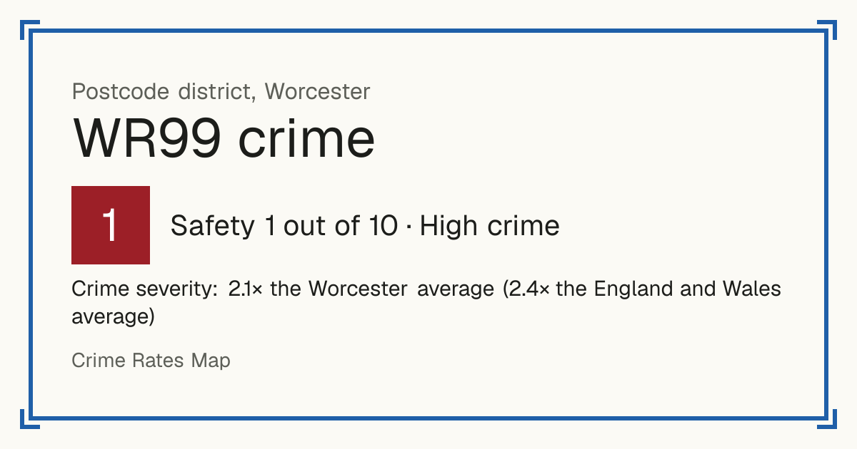Recorded crime in WR99 is 2.1 times the Worcester average and 2.4 times the England and Wales average. Most of the harm comes from violence and sexual offences (assaults, harassment, sexual offences). Police data to August 2026.
