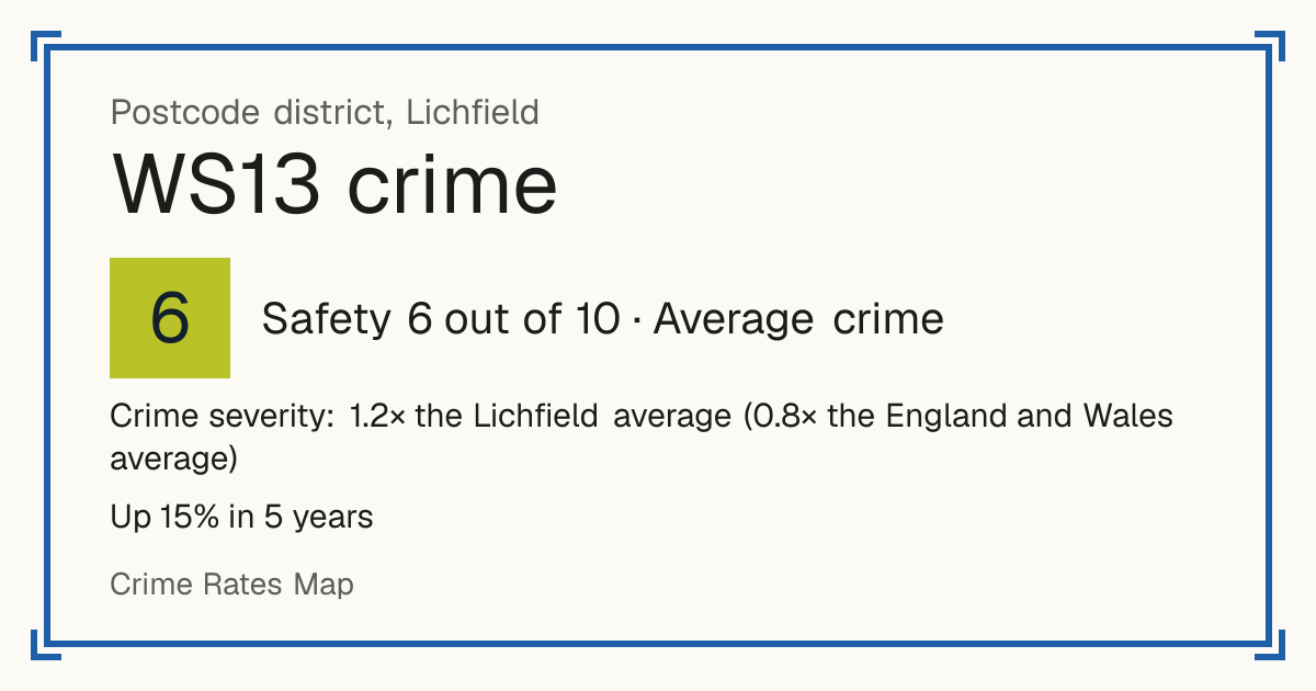 Recorded crime in WS13 is 1.2 times the Lichfield average and 0.8 times the England and Wales average. Over 5 years it has risen 15%. Most of the harm comes from violence and sexual offences (assaults, harassment, sexual offences). Police data to August 2026.